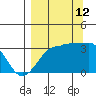 North Side tide chart for Thursday, September 12, 2024