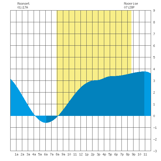 North Side tide chart for Friday, September 13, 2024
