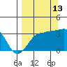 North Side tide chart for Friday, September 13, 2024