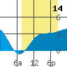 North Side tide chart for Saturday, September 14, 2024