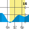 North Side tide chart for Monday, September 16, 2024