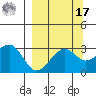 North Side tide chart for Tuesday, September 17, 2024