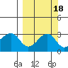 North Side tide chart for Wednesday, September 18, 2024