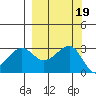 North Side tide chart for Thursday, September 19, 2024