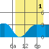 North Side tide chart for Sunday, September 1, 2024