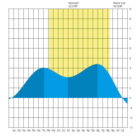 North Side tide chart for Friday, September 20, 2024