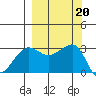 North Side tide chart for Friday, September 20, 2024