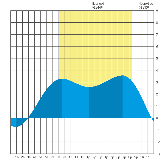 North Side tide chart for Saturday, September 21, 2024