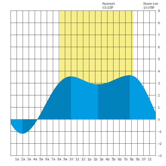 North Side tide chart for Sunday, September 22, 2024