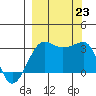 North Side tide chart for Monday, September 23, 2024
