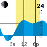 North Side tide chart for Tuesday, September 24, 2024