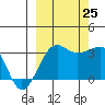 North Side tide chart for Wednesday, September 25, 2024