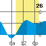 North Side tide chart for Thursday, September 26, 2024