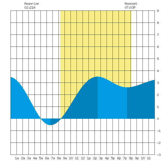 North Side tide chart for Friday, September 27, 2024