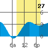 North Side tide chart for Friday, September 27, 2024