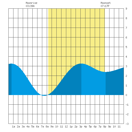 North Side tide chart for Saturday, September 28, 2024