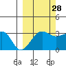 North Side tide chart for Saturday, September 28, 2024