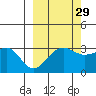 North Side tide chart for Sunday, September 29, 2024
