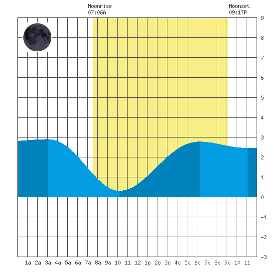 North Side tide chart for Monday, September 2, 2024