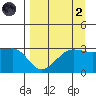 North Side tide chart for Monday, September 2, 2024