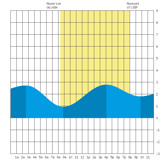 North Side tide chart for Monday, September 30, 2024