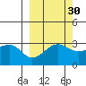 North Side tide chart for Monday, September 30, 2024