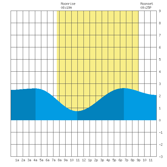 North Side tide chart for Tuesday, September 3, 2024