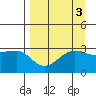 North Side tide chart for Tuesday, September 3, 2024