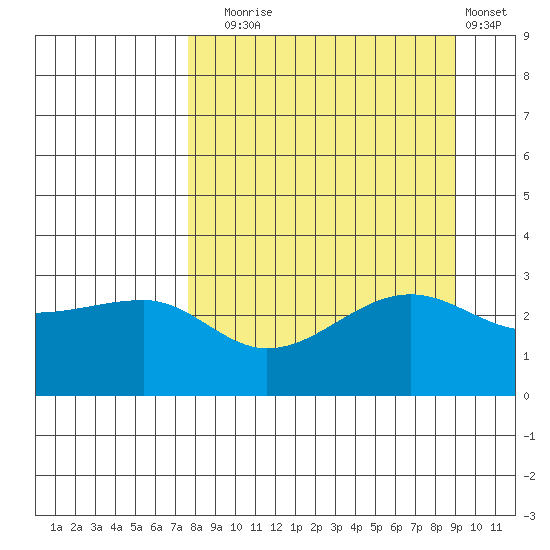 North Side tide chart for Wednesday, September 4, 2024