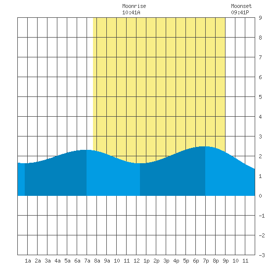 North Side tide chart for Thursday, September 5, 2024