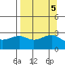 North Side tide chart for Thursday, September 5, 2024