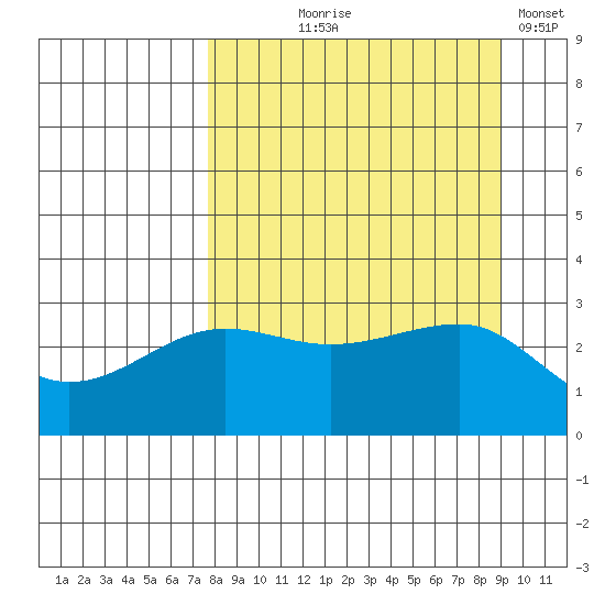 North Side tide chart for Friday, September 6, 2024