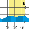North Side tide chart for Friday, September 6, 2024