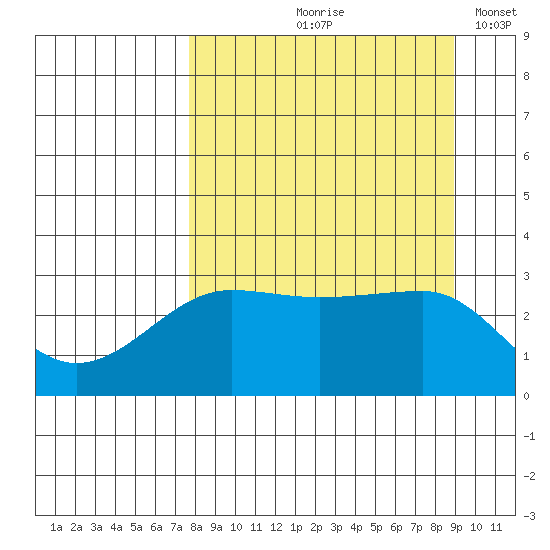 North Side tide chart for Saturday, September 7, 2024