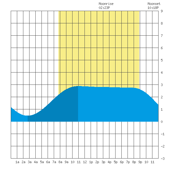 North Side tide chart for Sunday, September 8, 2024