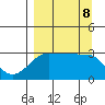 North Side tide chart for Sunday, September 8, 2024