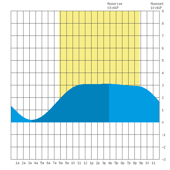 North Side tide chart for Monday, September 9, 2024