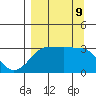 North Side tide chart for Monday, September 9, 2024