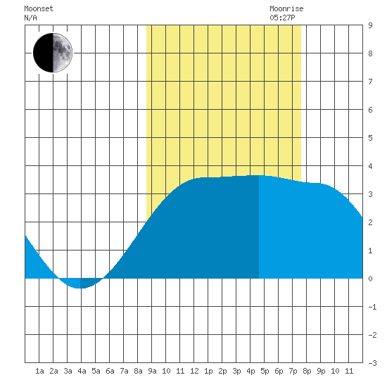 North Side tide chart for Thursday, October 10, 2024
