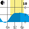 North Side tide chart for Thursday, October 10, 2024