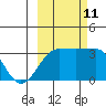 North Side tide chart for Friday, October 11, 2024
