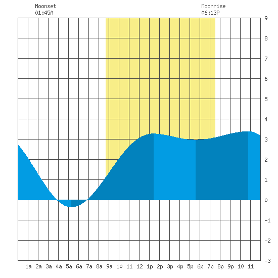 North Side tide chart for Saturday, October 12, 2024