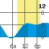 North Side tide chart for Saturday, October 12, 2024