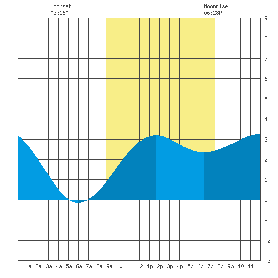 North Side tide chart for Sunday, October 13, 2024