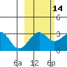 North Side tide chart for Monday, October 14, 2024