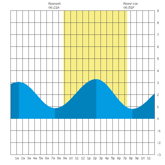 North Side tide chart for Tuesday, October 15, 2024