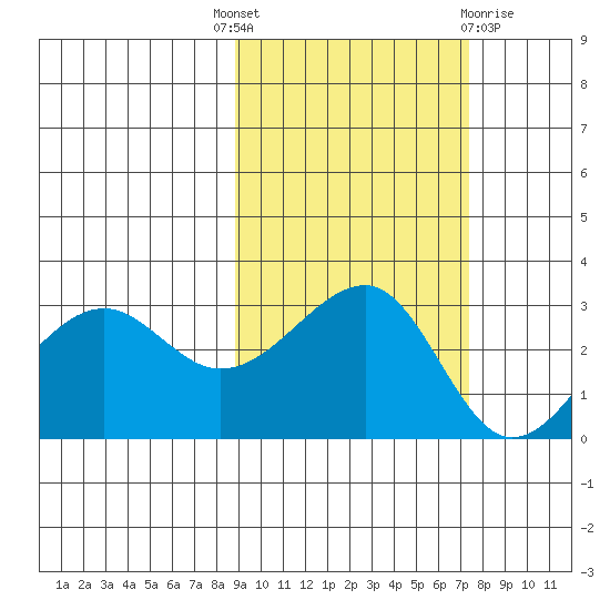 North Side tide chart for Wednesday, October 16, 2024