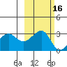 North Side tide chart for Wednesday, October 16, 2024