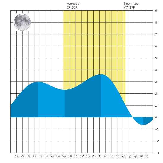 North Side tide chart for Thursday, October 17, 2024