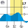 North Side tide chart for Thursday, October 17, 2024